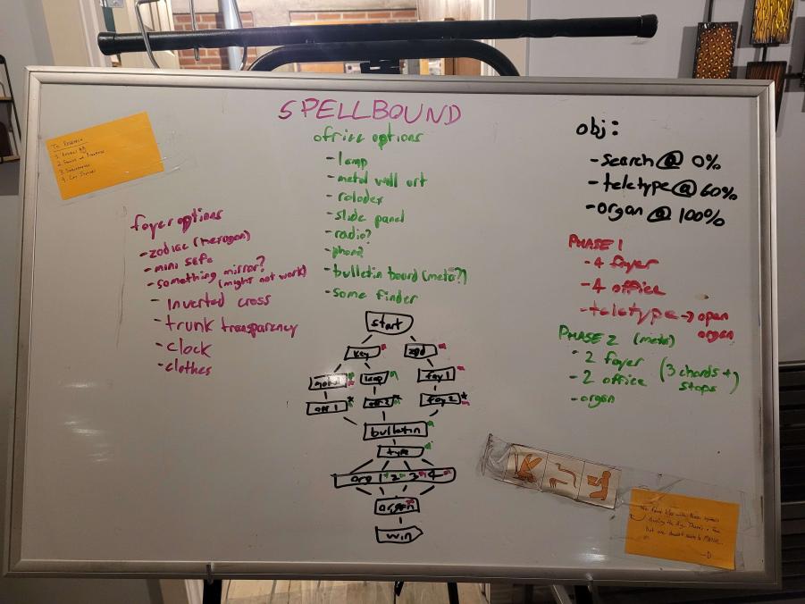 A whiteboard showing my initial blocked out flowchart. The critical bottleneck in the center is labeled "bulletin", referring to this puzzle.